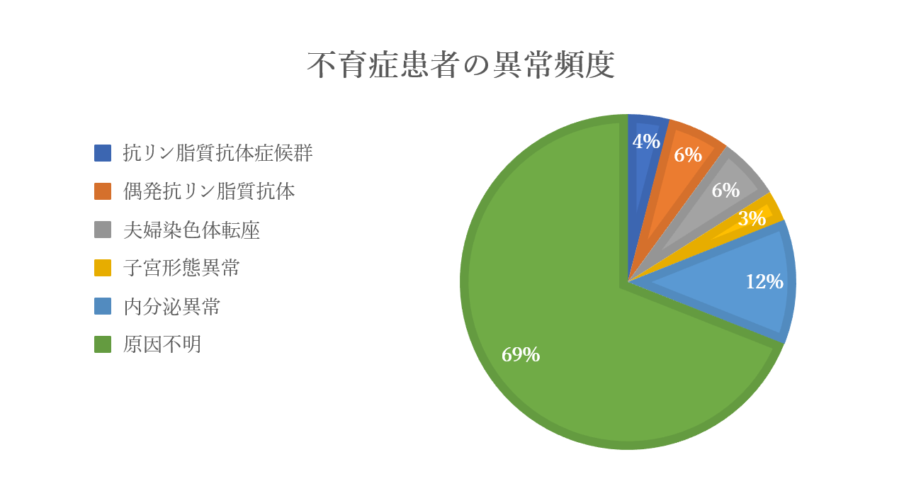 不育症患者の異常頻度