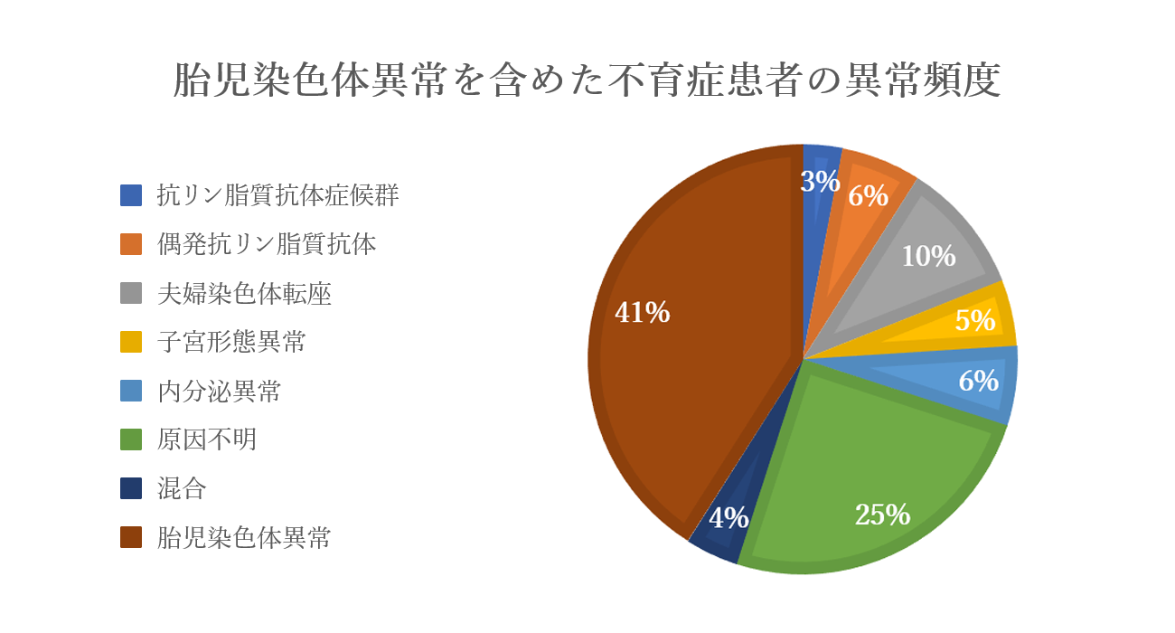 胎児染色体異常を含めた不育症患者の異常頻度